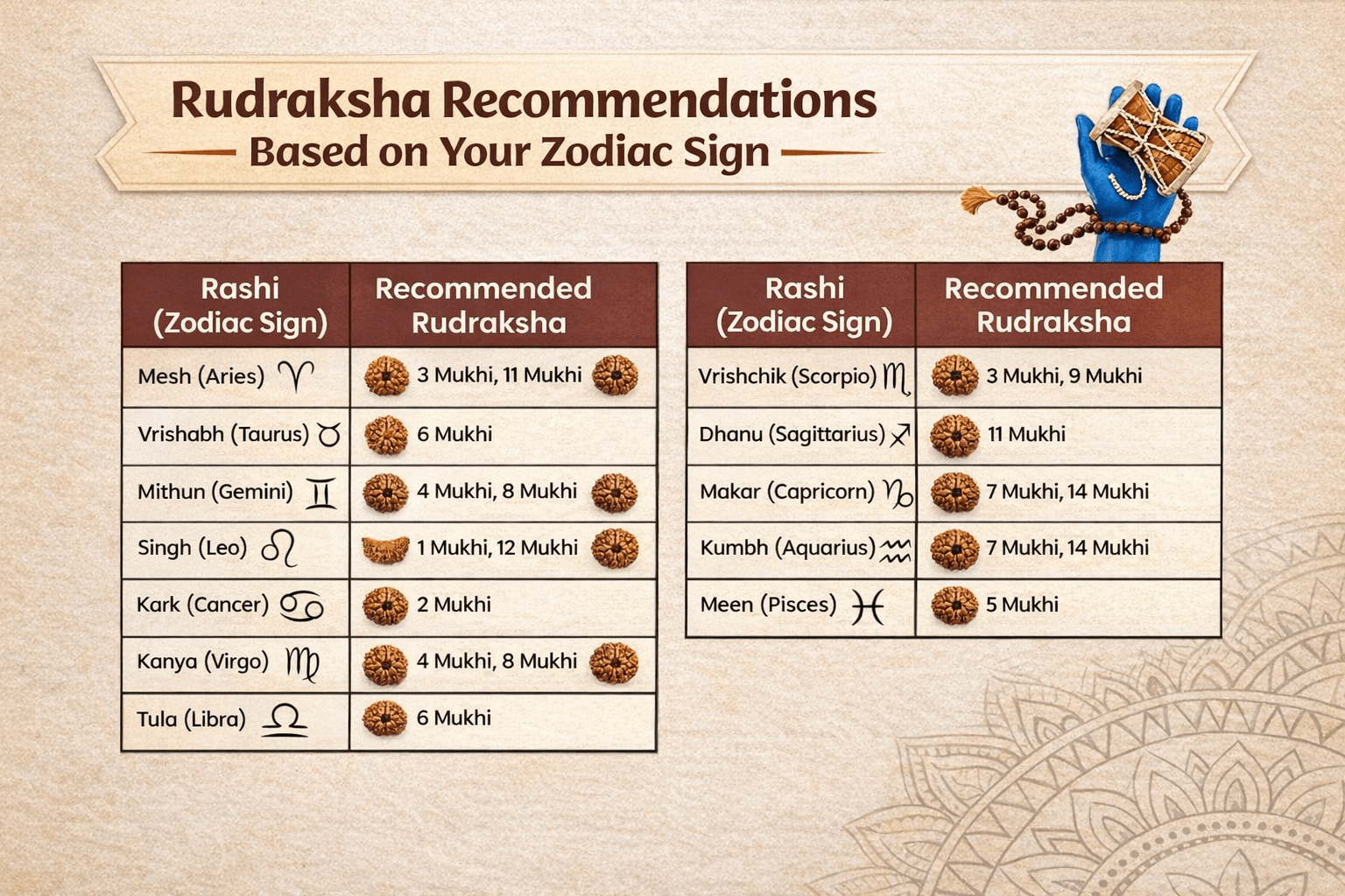 Rudraksha According to Rashi and Nakshatra - Astroguruji